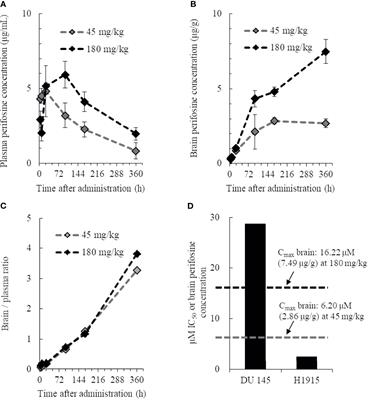 Perifosine, a Bioavailable Alkylphospholipid Akt Inhibitor, Exhibits Antitumor Activity in Murine Models of Cancer Brain Metastasis Through Favorable Tumor Exposure